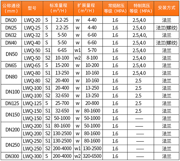 DN200香蕉视频三级口径流量范围表